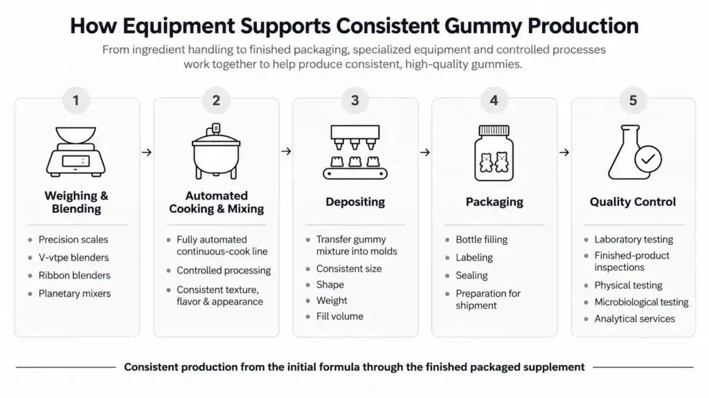 equipment supports consistent gummy protection