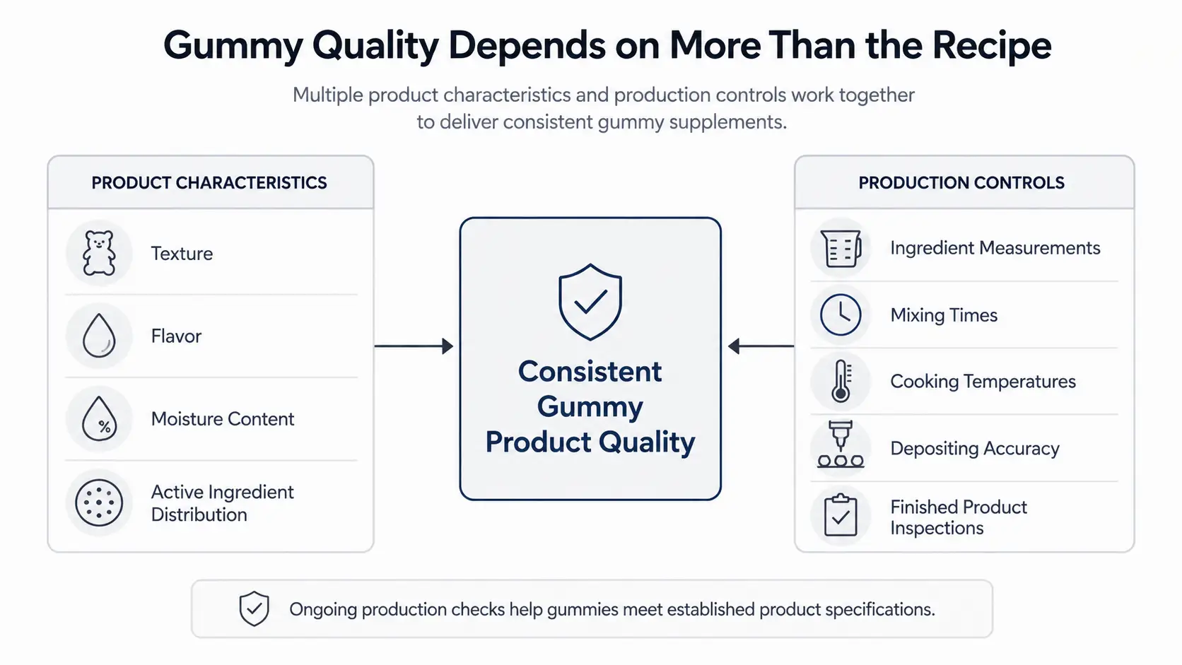 gummy quality depends