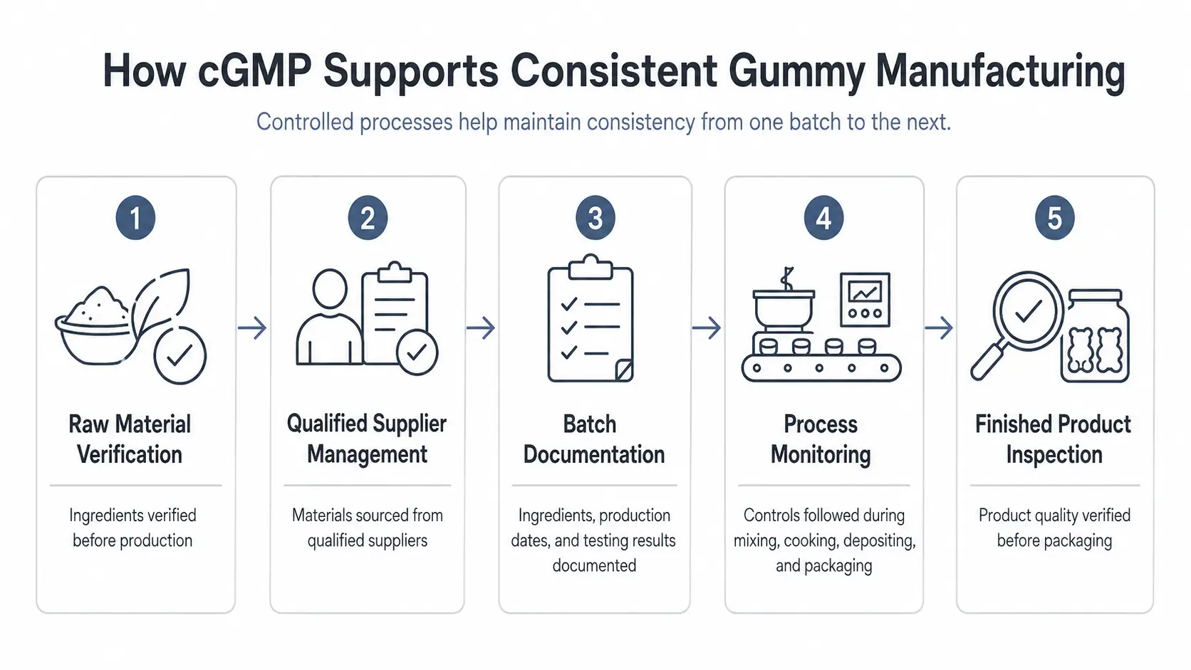 how gmp supports consistent gummy manufacturing